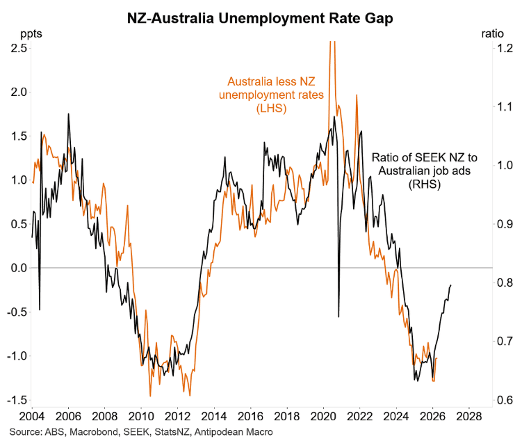 Kiwis Flock to Australia for Jobs: A Shift in Migration Trends?