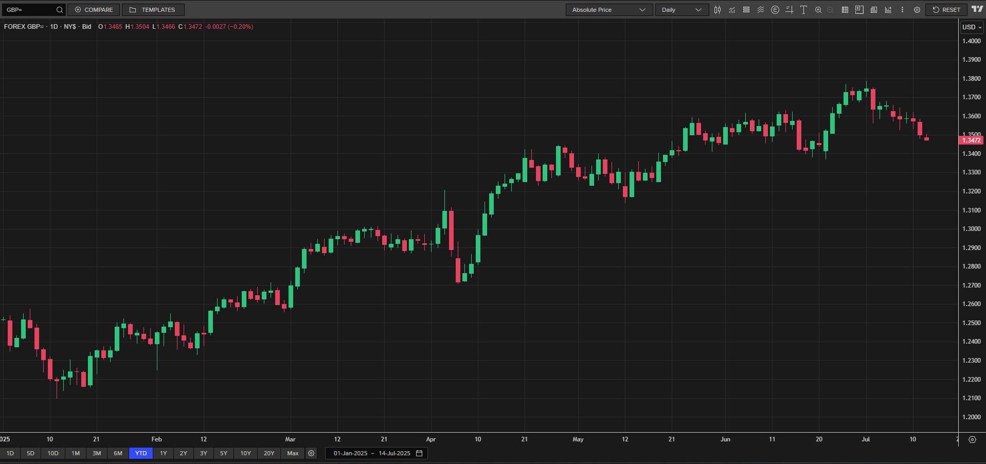 The pound against the US dollar in 2025