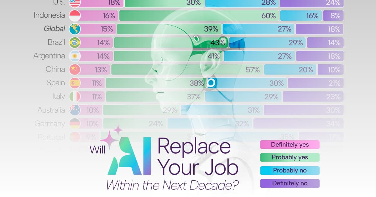 Is Your Job Safe from AI? Shocking Survey Results from 21 Countries Reveal the Truth