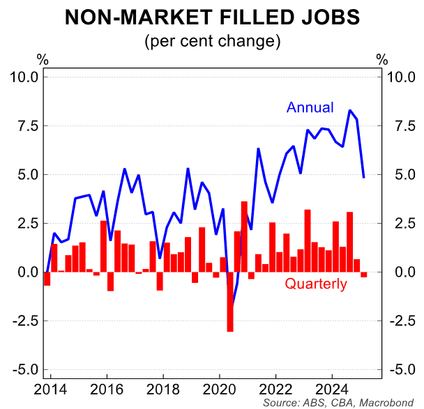 Non-market filled jobs