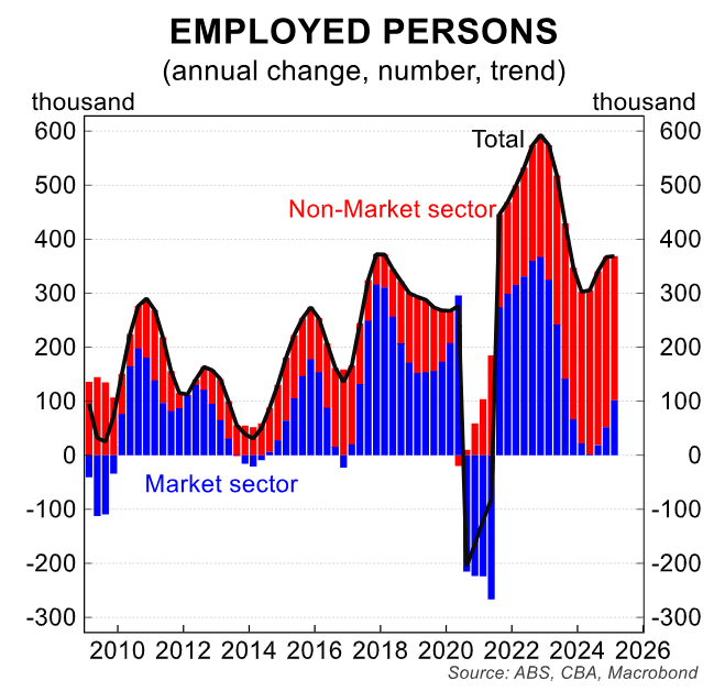 Non-market vs market jobs