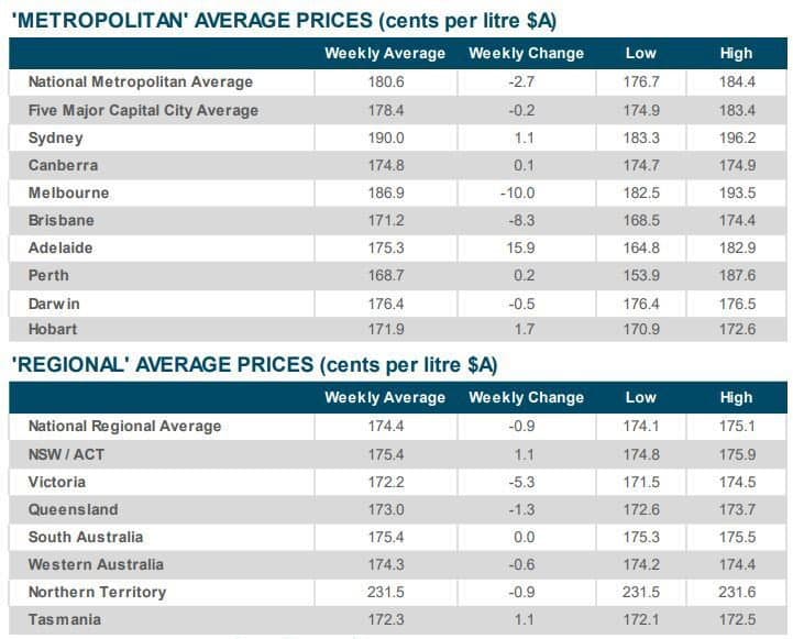 Table of petrol prices across different locations