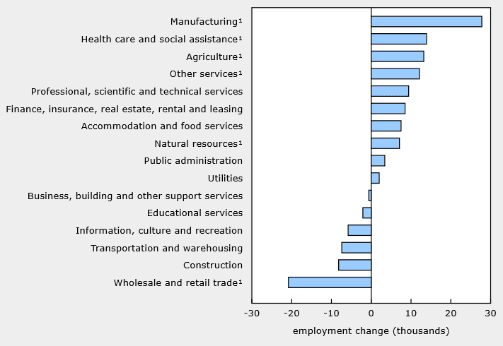 Employment change by industry, September 2025