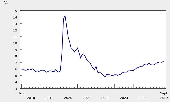 Employment rates by age group