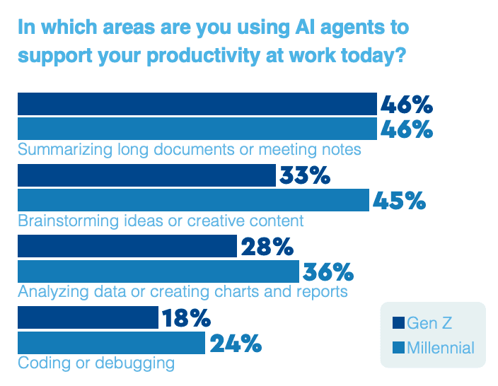 AI in the Workplace