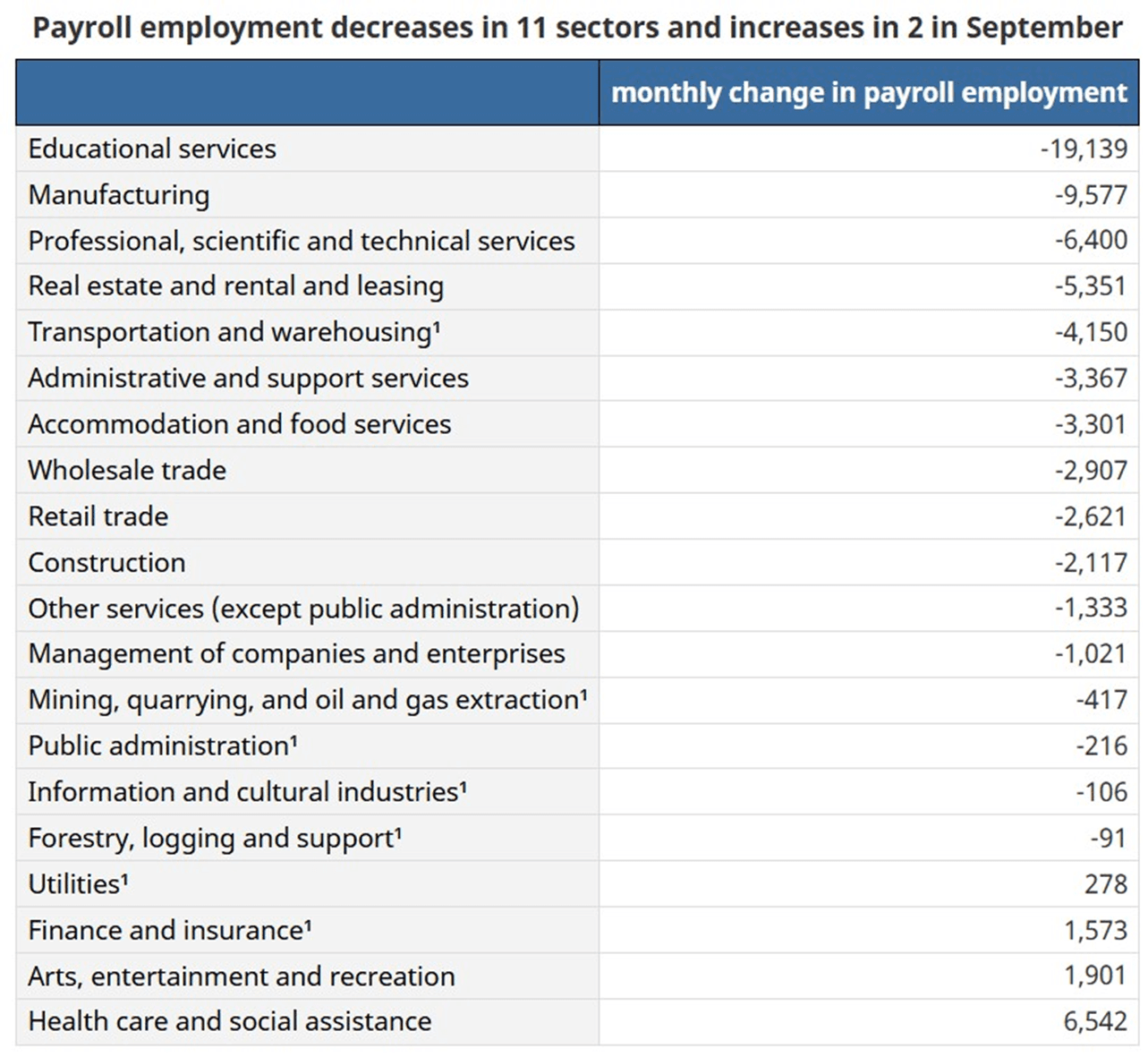 Canadian Payroll Employment Changes