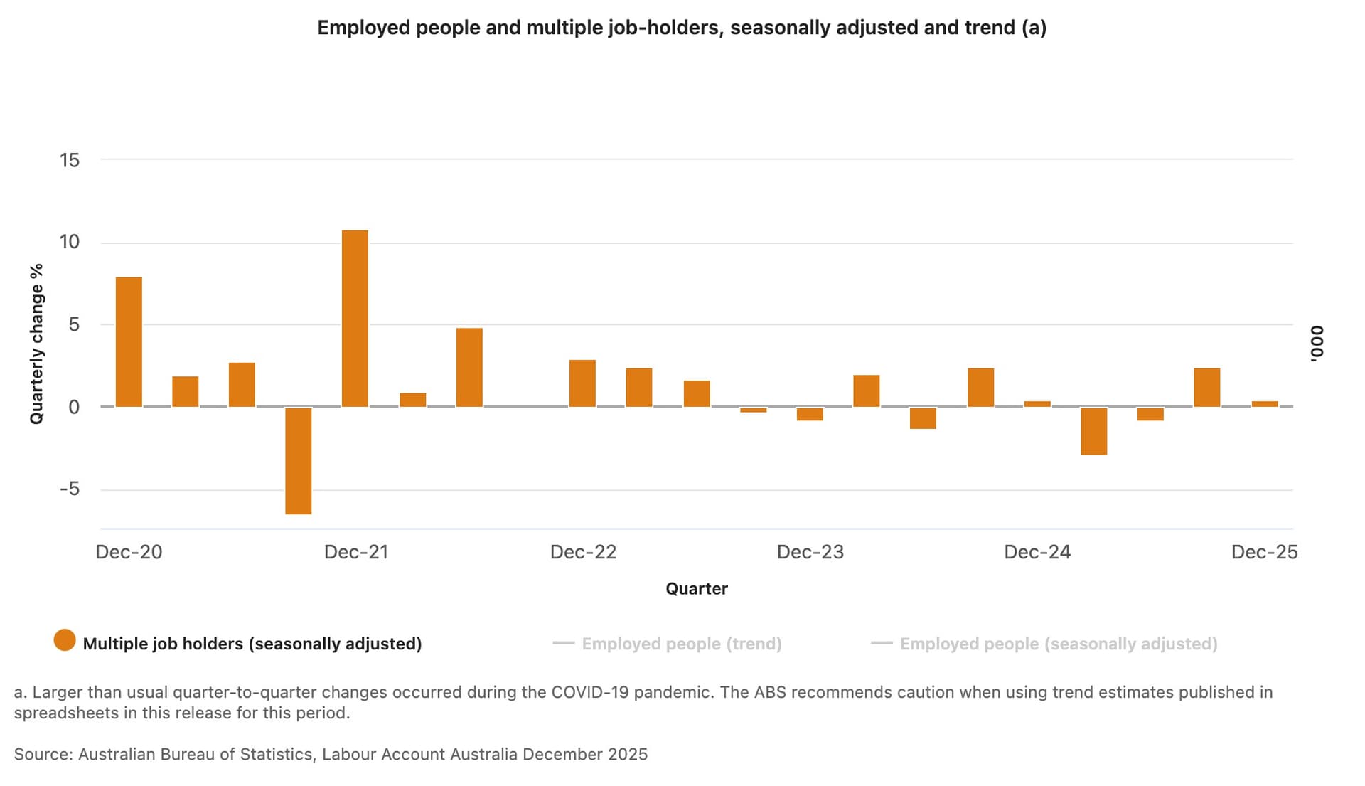 Multiple job holders in Australia
