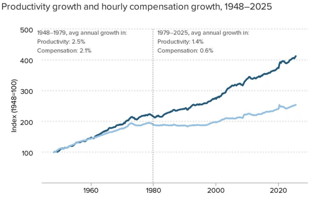 Productivity vs. Wages Graph