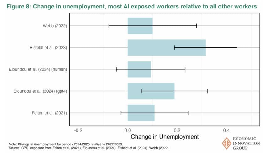 AI and Jobs Research