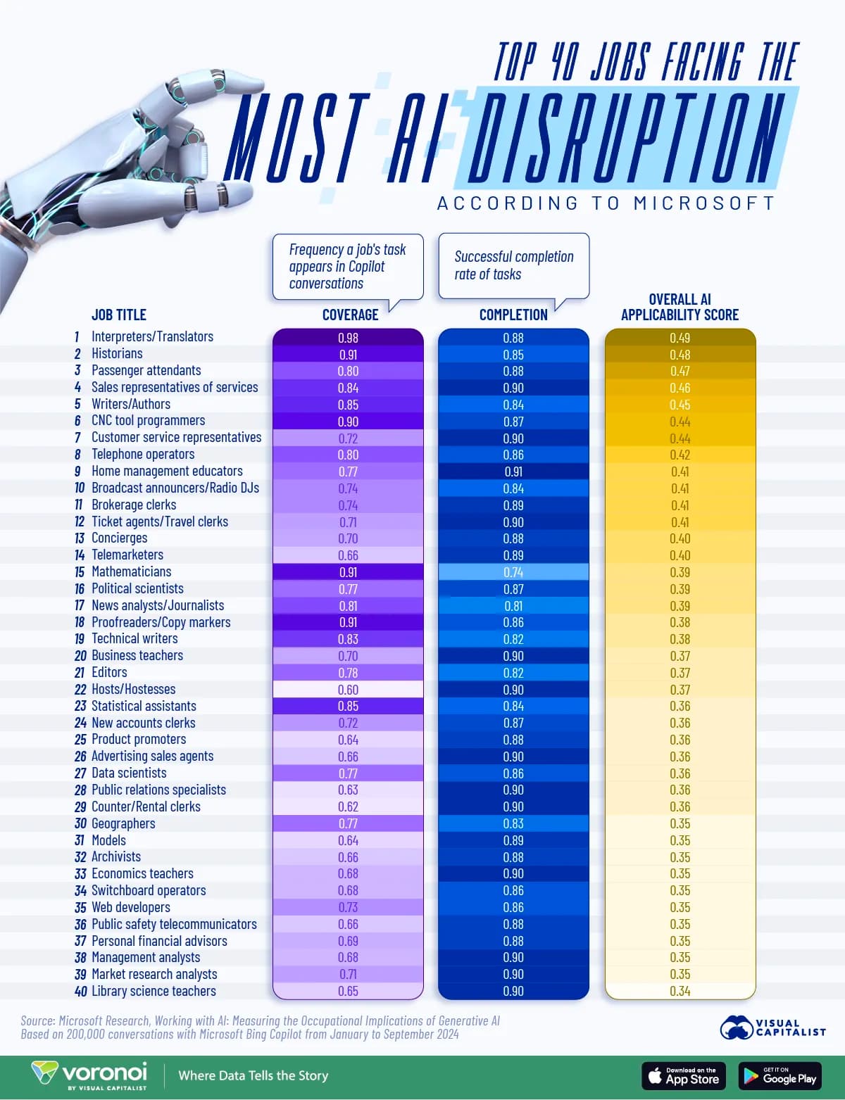 Chart showing the jobs most exposed to AI, based on how frequently AI is used for job tasks and how successfully it completes them.